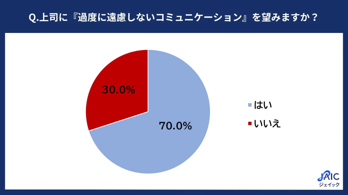 上司に『過度に遠慮しないコミュニケーション』を望みますか?