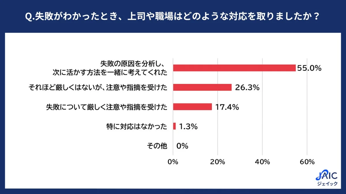 失敗時の上司や職場の対応