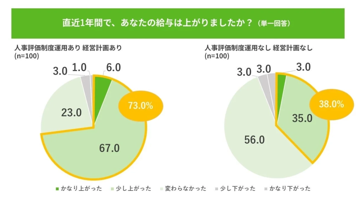 直近1年間で、あなたの給与は上がりましたか？ (単一回答) 人事評価制度運用あり 経営計画あり (n=100)