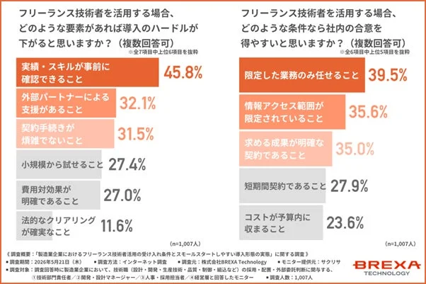 フリーランス技術者導入のハードルを下げる要素と社内合意を得やすい条件