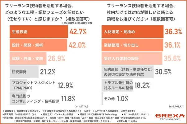フリーランス技術者に任せたい工程・業務フェーズと社内対応が難しい領域