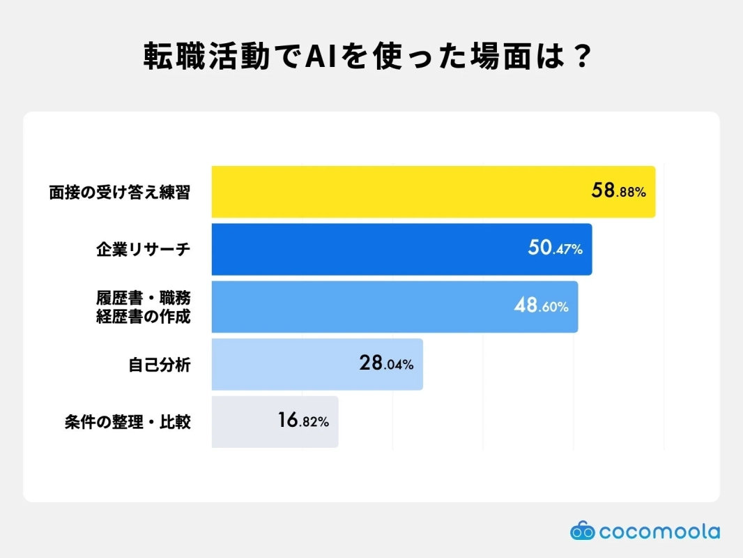 転職活動でAIを使った場面は?