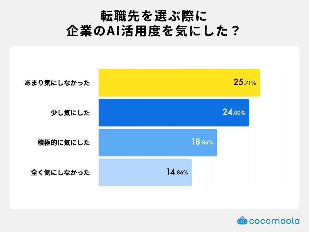 転職先を選ぶ際に企業のAI活用度を気にした?
