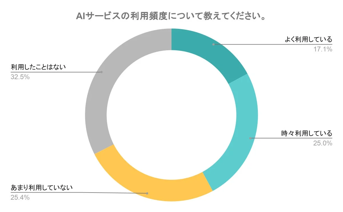 AIサービスの利用頻度