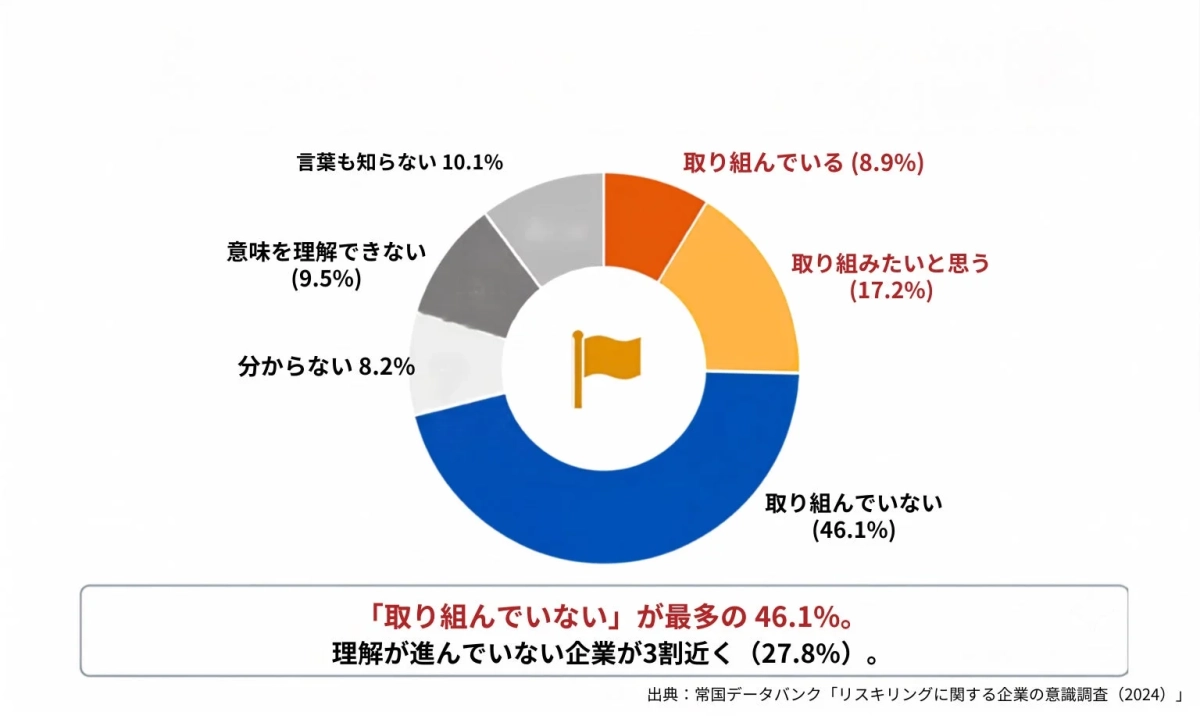 リスキリングに関する企業の意識調査