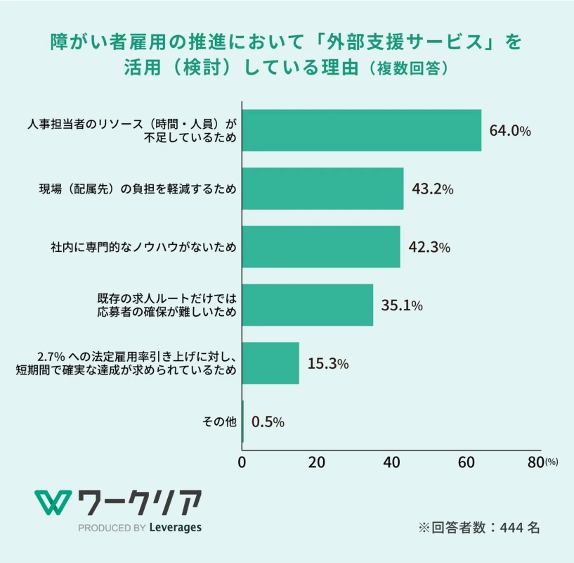 障がい者雇用の推進において「外部支援サービス」を 活用 (検討) している理由 (複数回答)