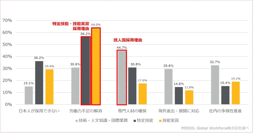 在留資格別の採用理由