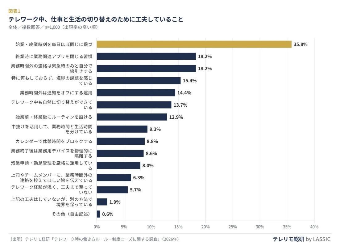 テレワーク中、仕事と生活の切り替えのために工夫していること