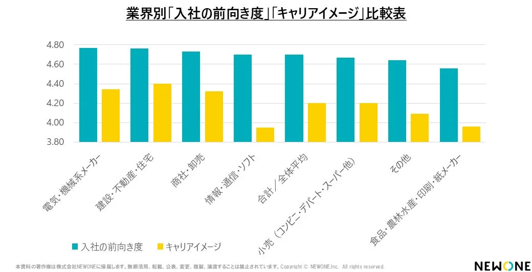 業界別「入社の前向き度」「キャリアイメージ」比較表