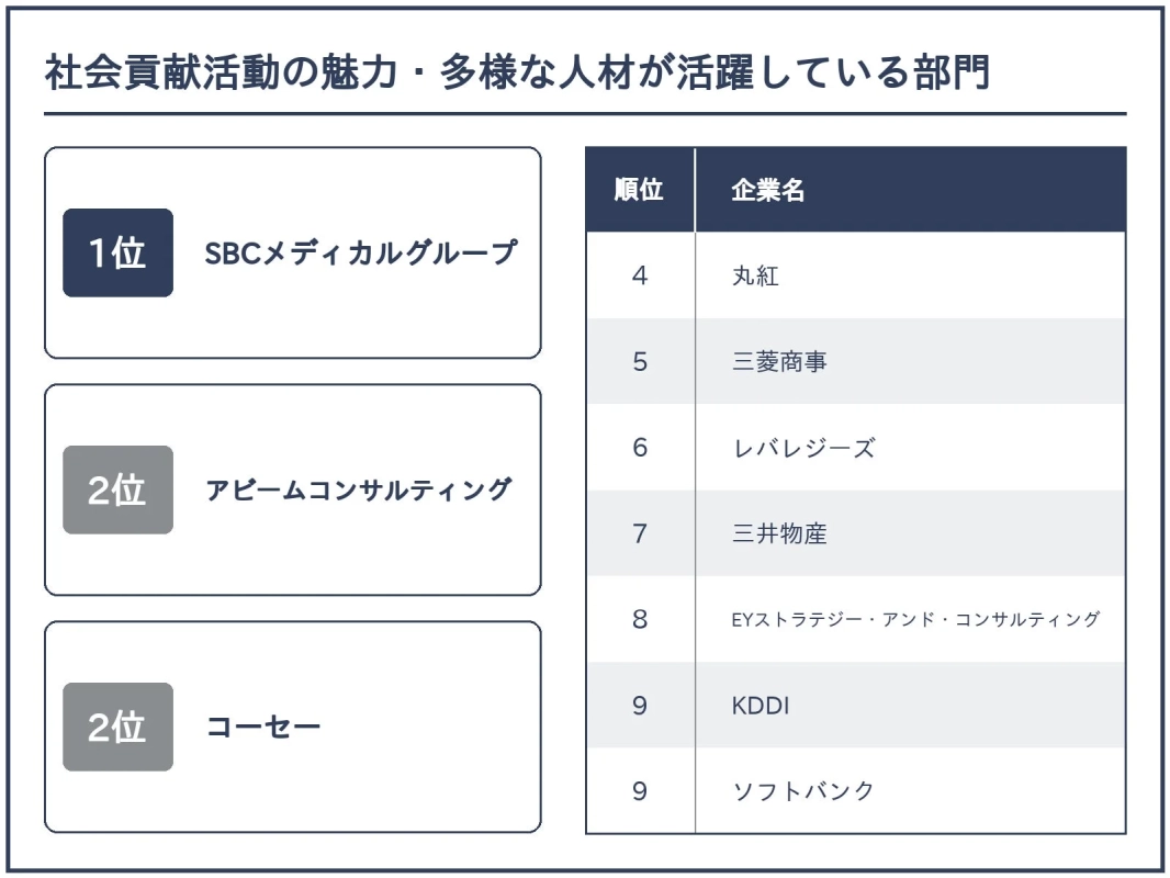 社会貢献活動の魅力・多様な人材が活躍している部門1位