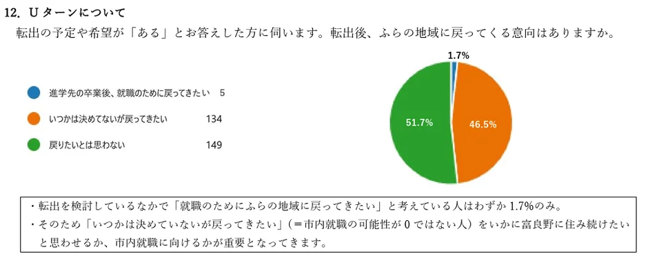 Uターン意向調査
