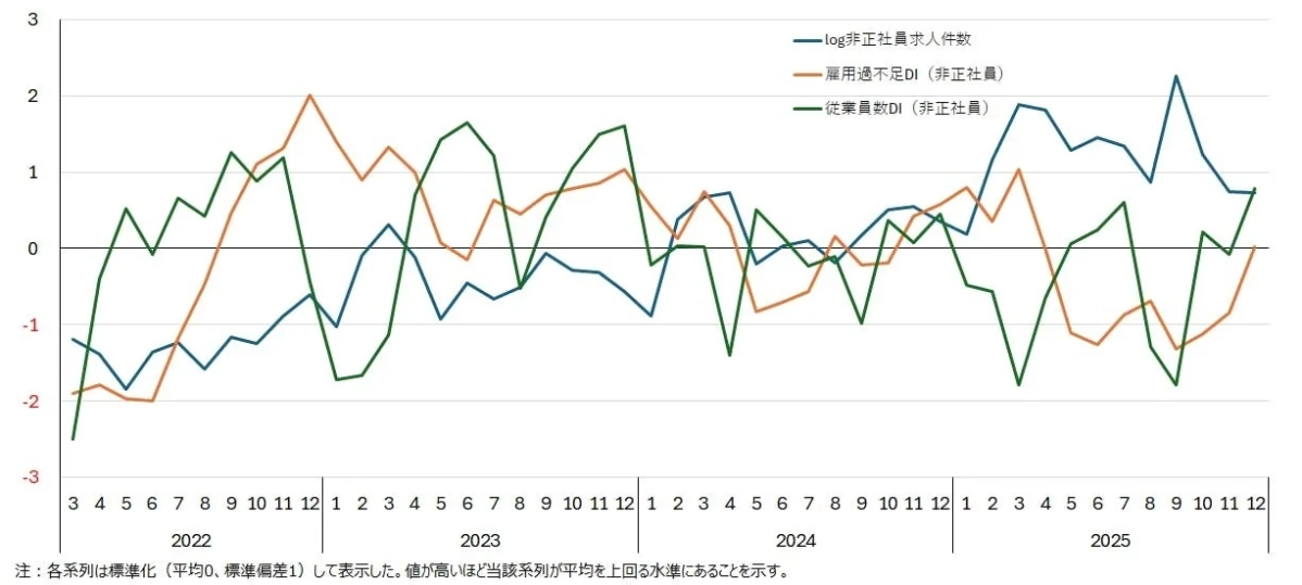 非正社員求人件数、雇用過不足DI、従業員数DIの推移を示すグラフ