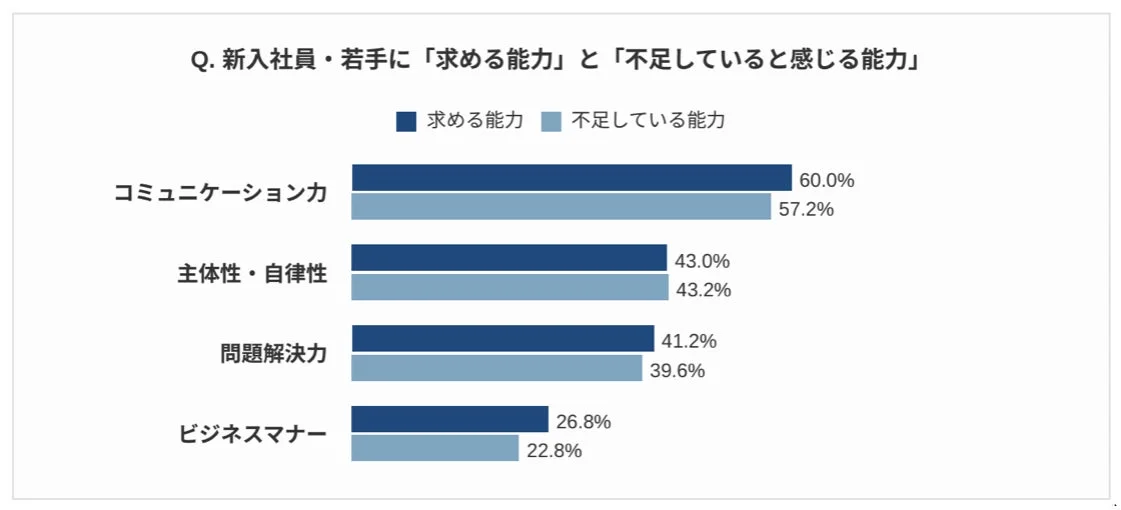 新入社員・若手に求める能力と不足している能力