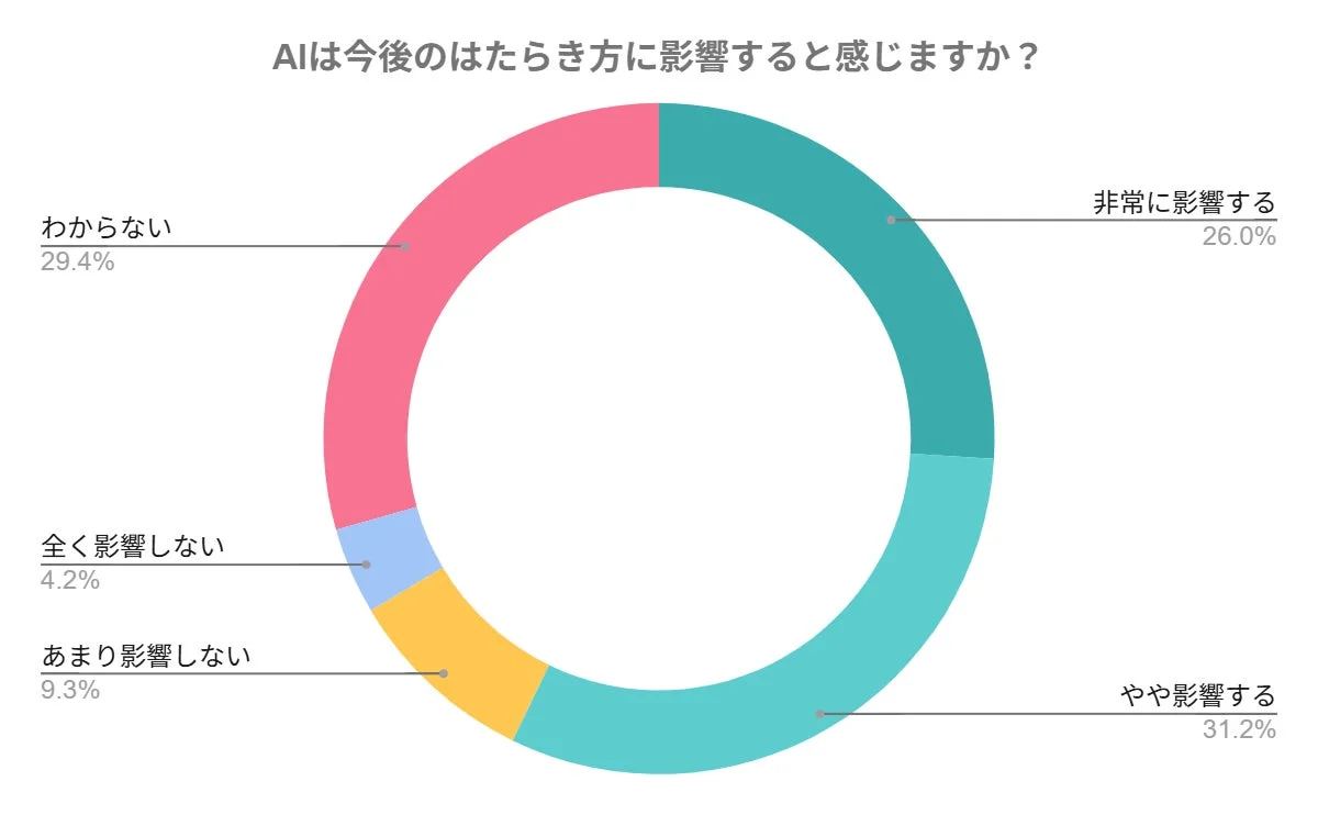 AIが働き方に与える影響