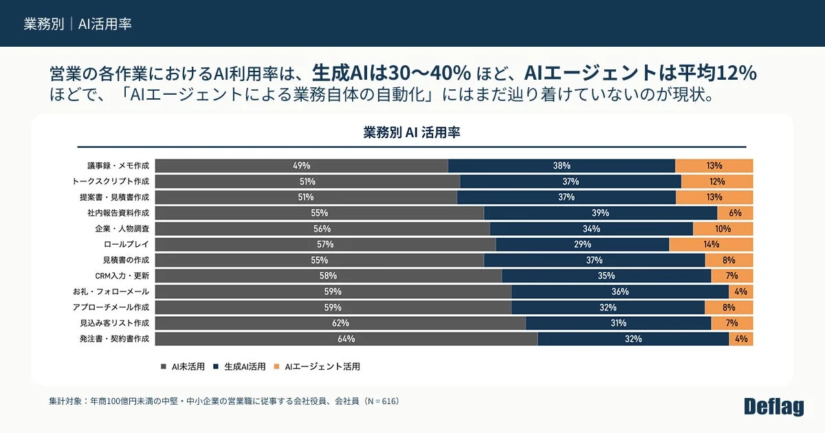 業務別 AI活用率