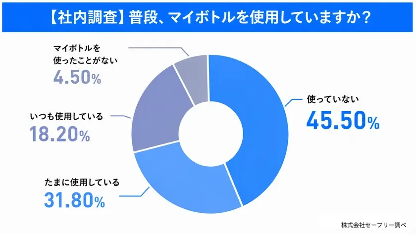 社内調査:マイボトル使用率