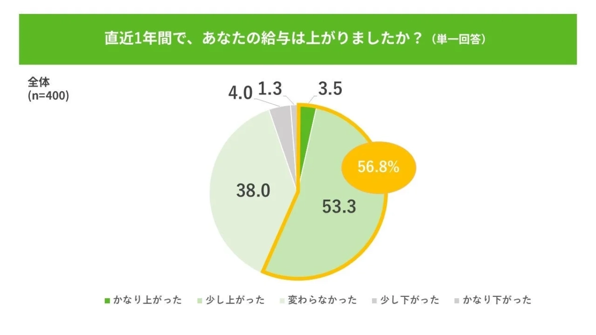 直近1年間で、あなたの給与は上がりましたか？（単一回答） 全体 (n=400)