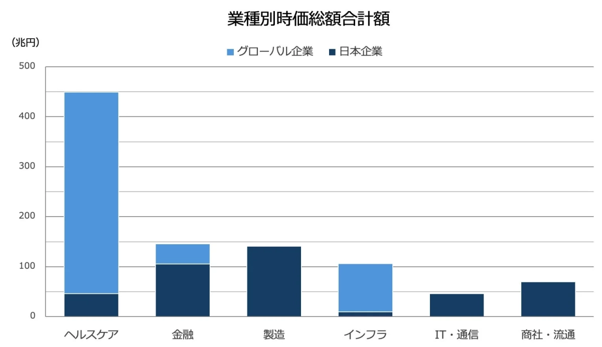 業種別時価総額合計額