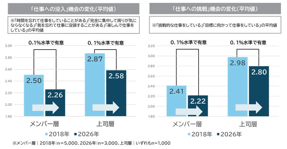 仕事への没入機会の変化
