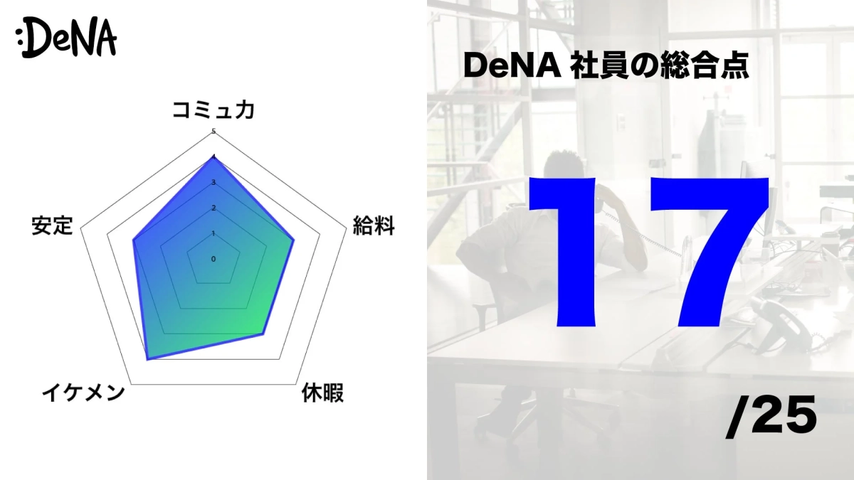 DeNA 社員の総合点