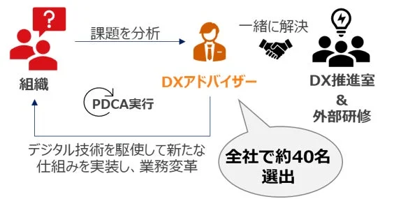 DXアドバイザー