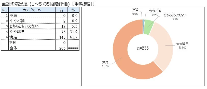 面談の満足度