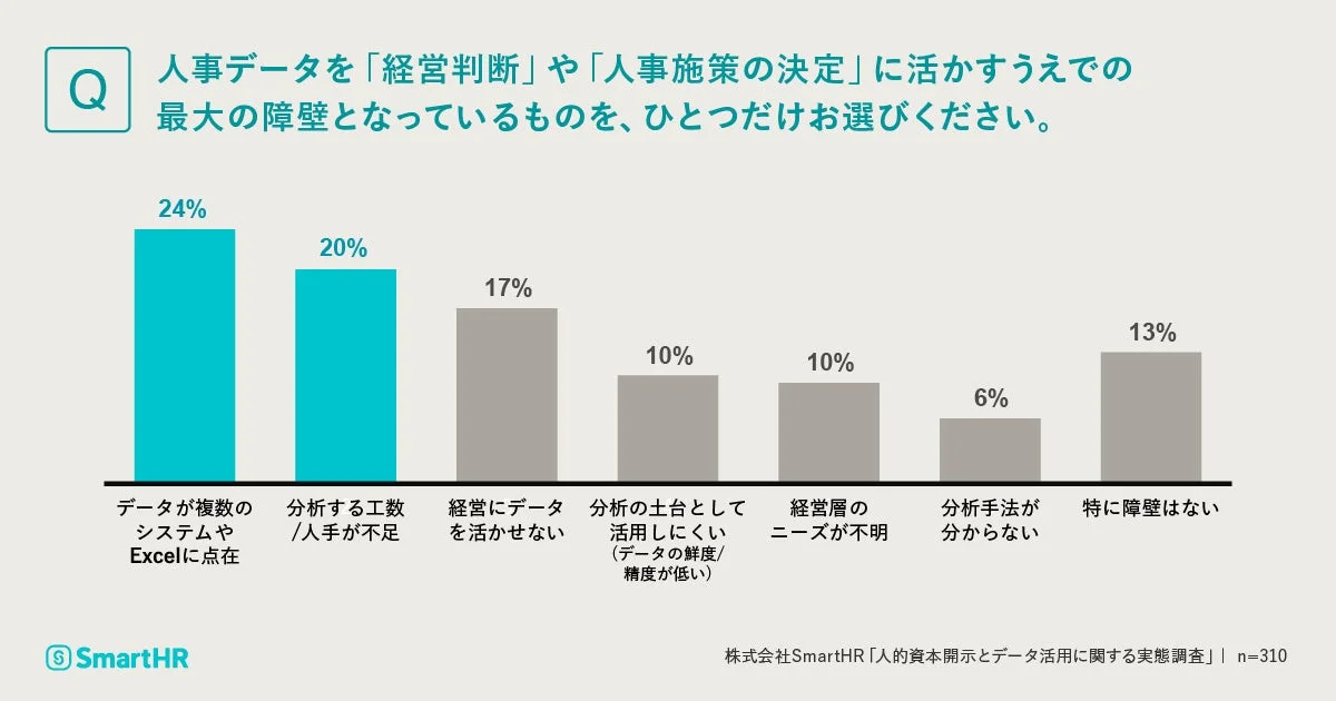 人事データを経営判断や人事施策に活用する上での障壁