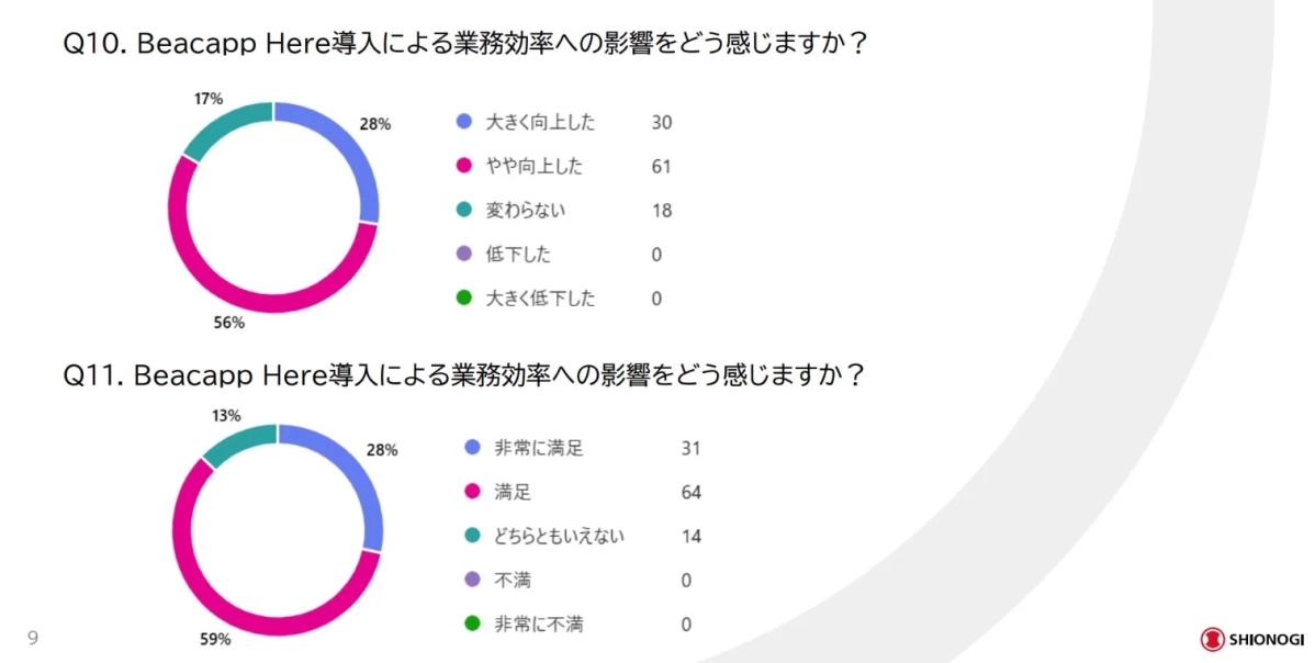 業務効率と満足度に関するアンケート結果