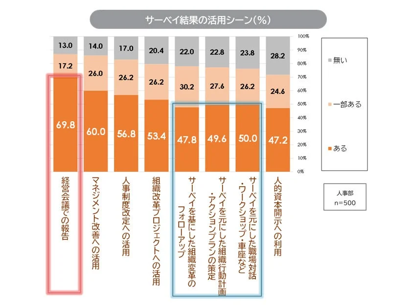 サーベイ結果の活用シーンを示す棒グラフ