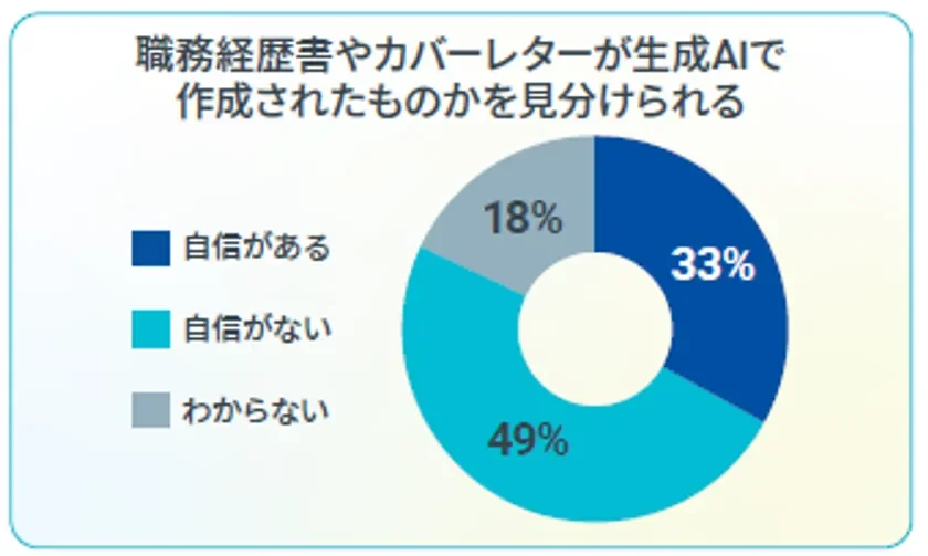 履歴書AI生成 見分けられる割合