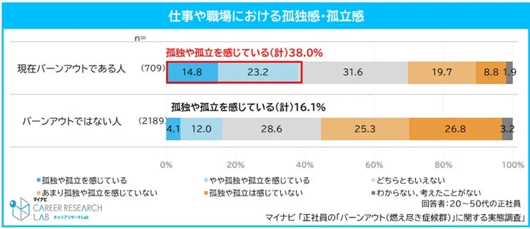 仕事や職場における孤独感・孤立感