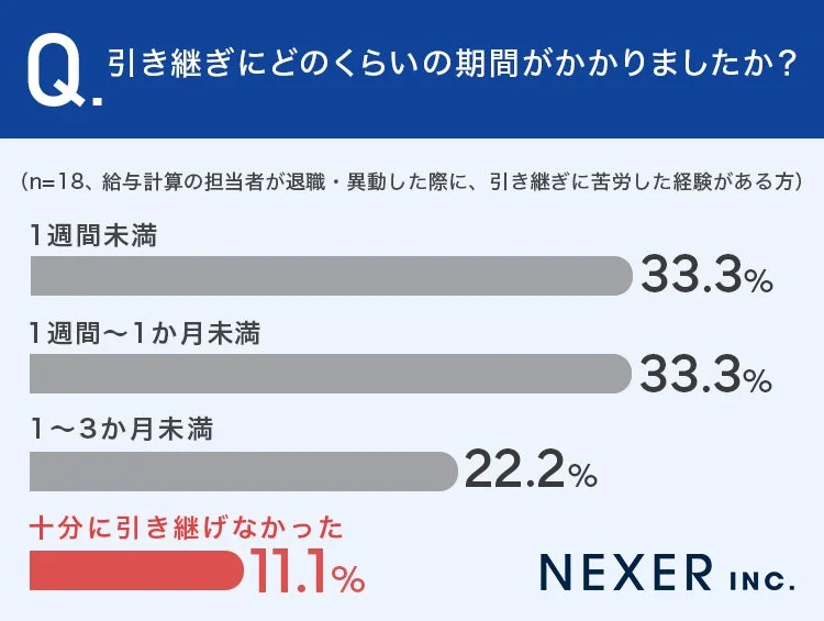 引き継ぎ期間に関する棒グラフ
