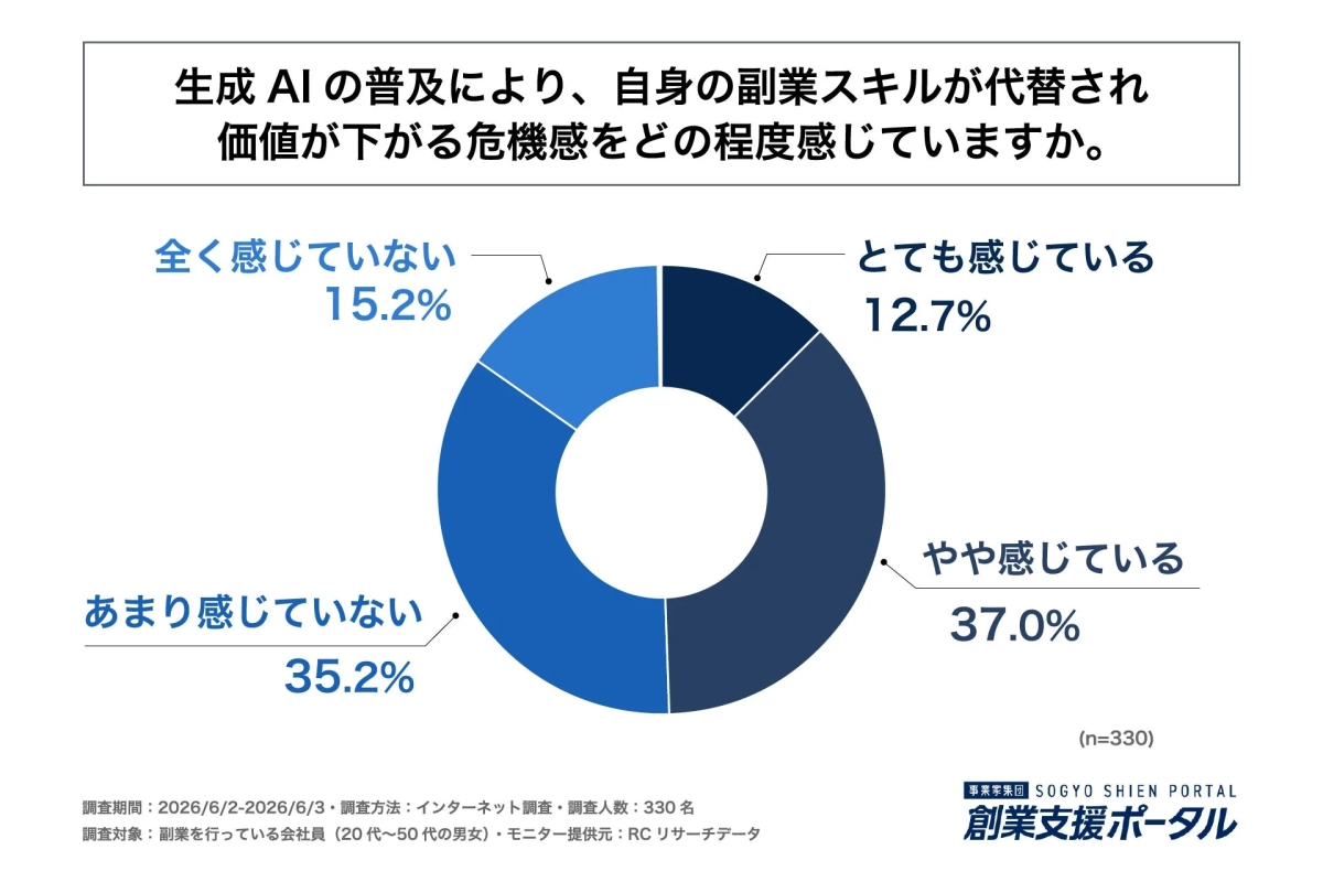 副業スキル価値低下への危機感