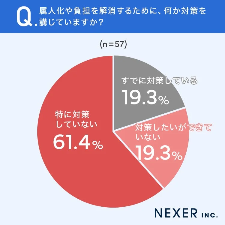 属人化や負担解消の対策状況に関する円グラフ