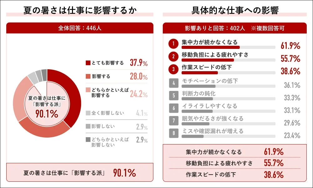 夏の暑さは仕事に影響するか 具体的な仕事への影響