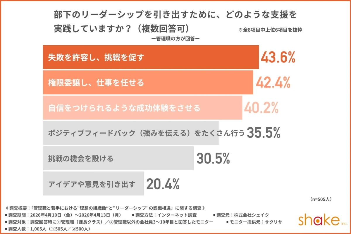 部下のリーダーシップを引き出す支援