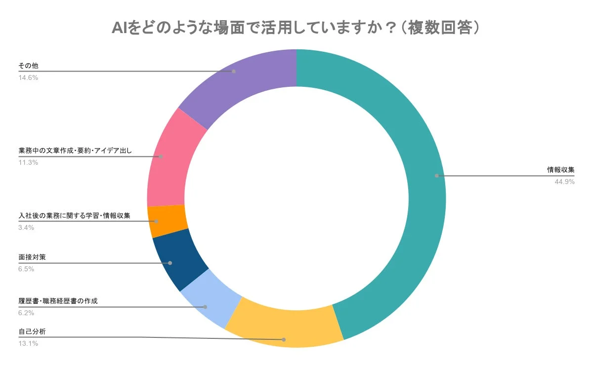 AI活用場面
