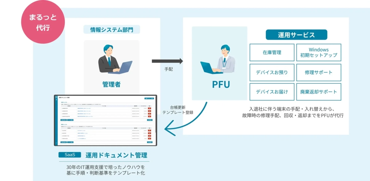 PFUによる運用代行と運用ドキュメント管理