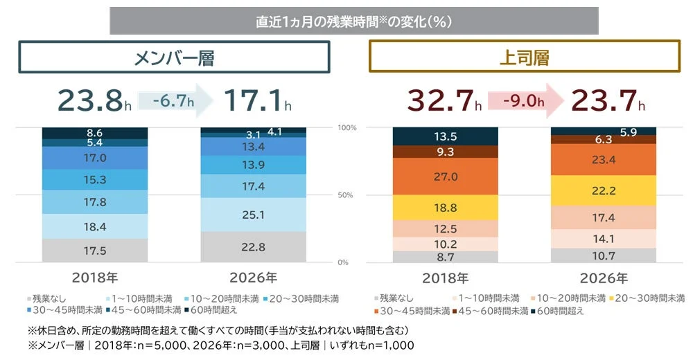 直近1ヵ月の残業時間の変化