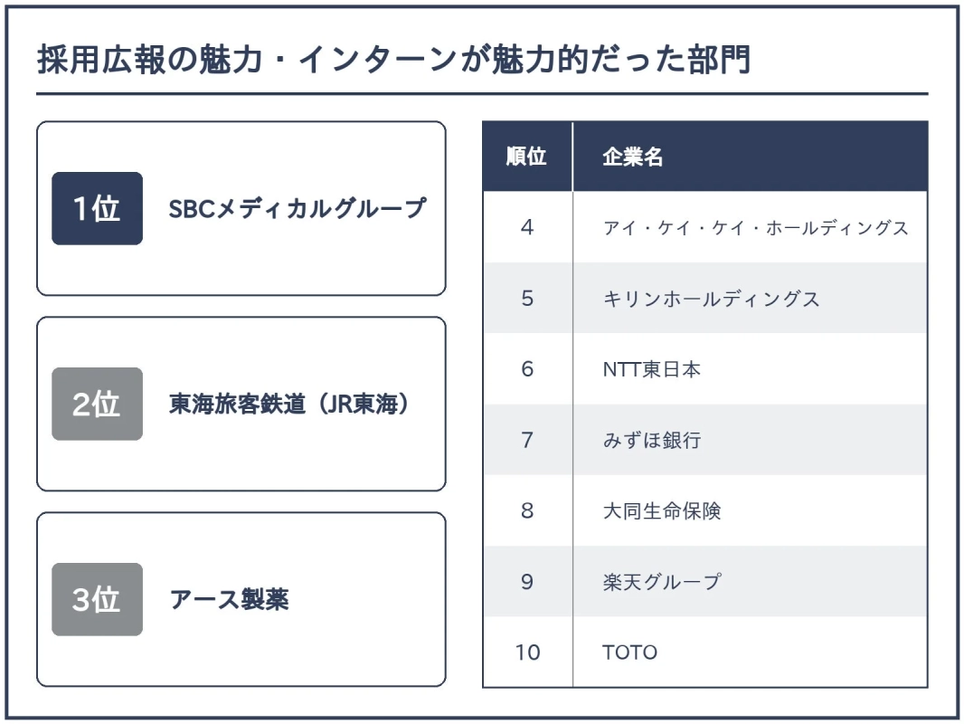 採用広報の魅力・インターンが魅力的だった部門1位