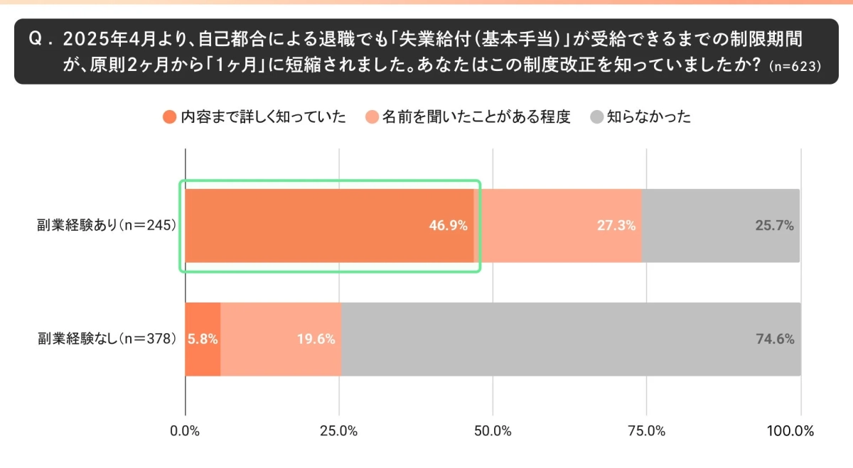 失業給付制度改正の認知度（副業経験有無別）