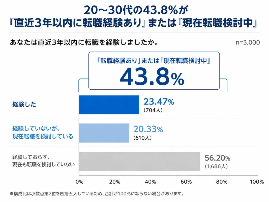 20〜30代の3,000人を対象とした転職に関する調査結果。直近3年以内に転職経験がある、または現在転職を検討中の人が全体の43.8%を占め、約半数が転職に前向きな姿勢であることが示されている。