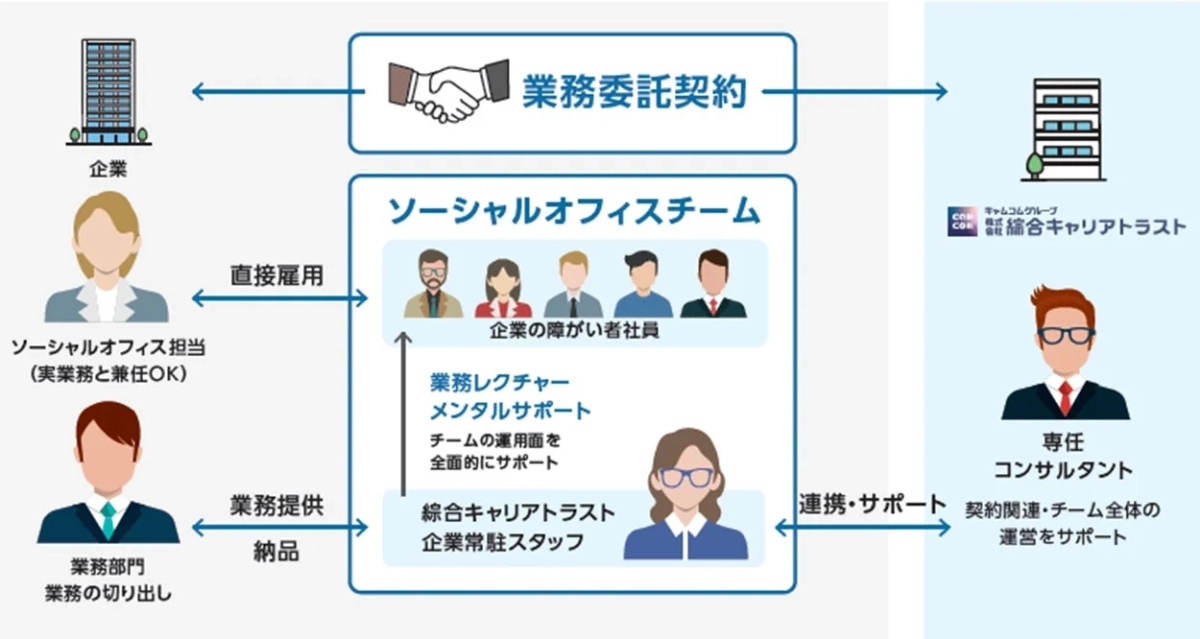 ソーシャルオフィスの仕組み