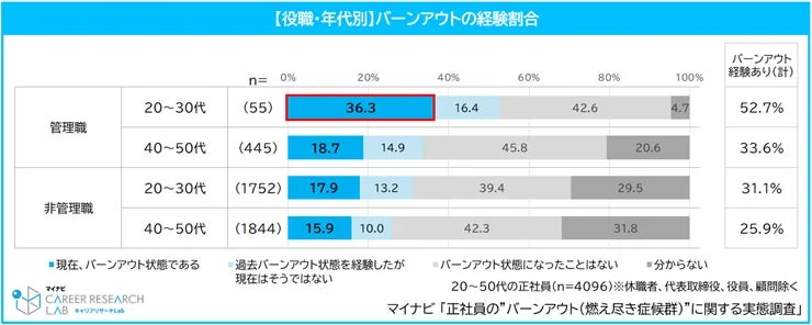 役職・年代別バーンアウトの経験割合
