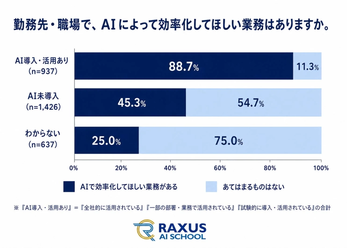 勤務先・職場で、AIによって効率化してほしい業務はありますか。AI導入・活用状況別