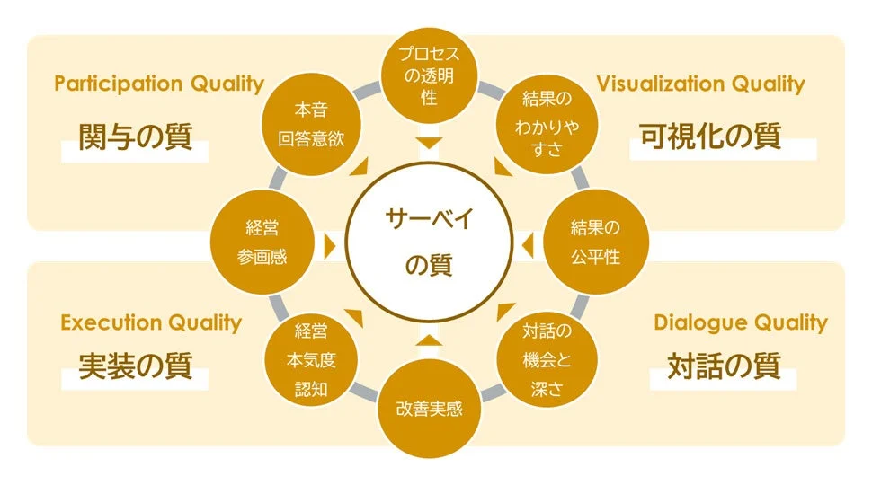 サーベイの質を構成する4つの領域と8つの要素