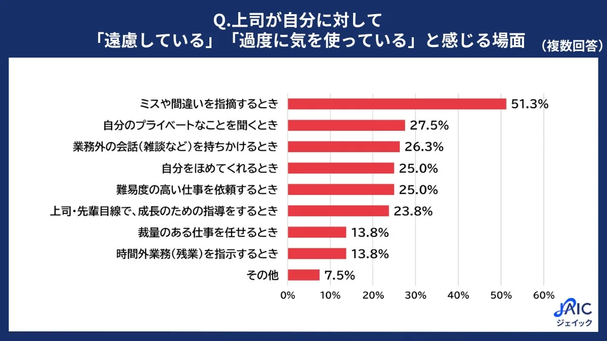 上司が自分に対して「遠慮している」「過度に気を遣っている」と感じる場面(複数回答)