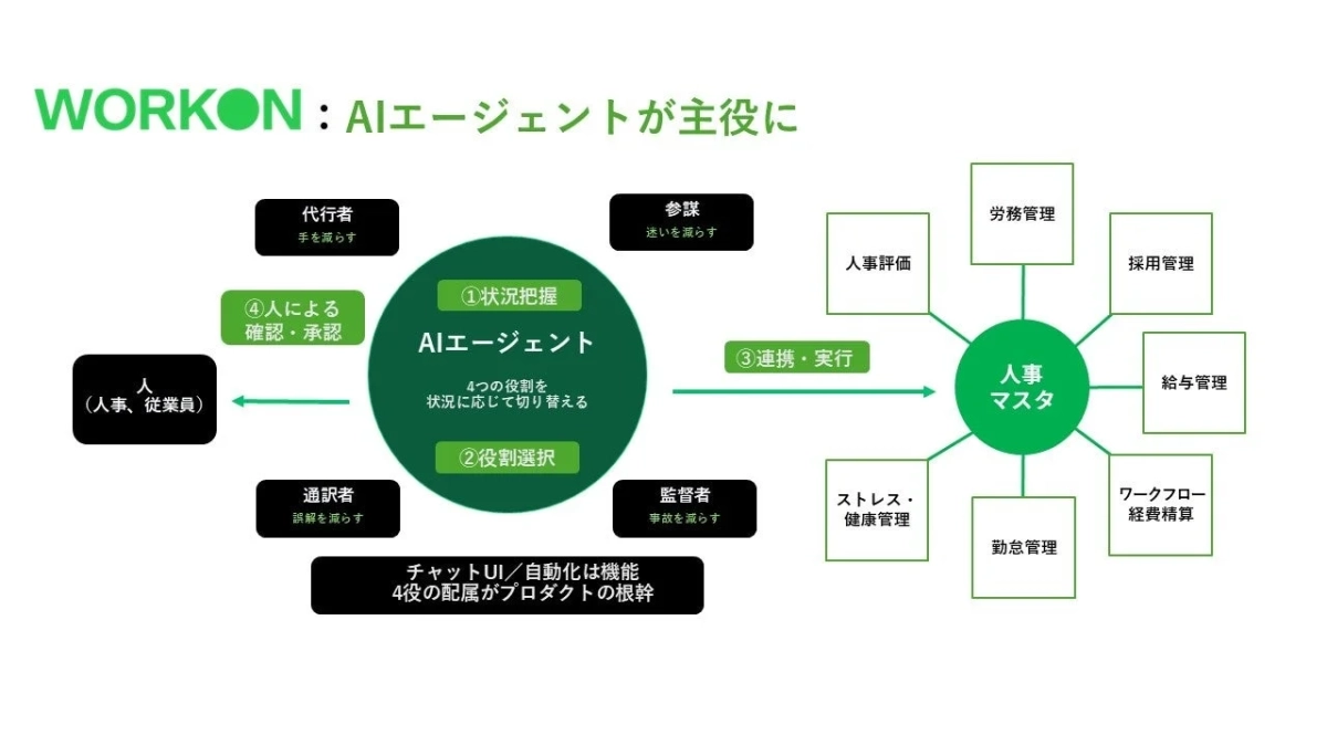 WORKON: AIエージェントが主役に