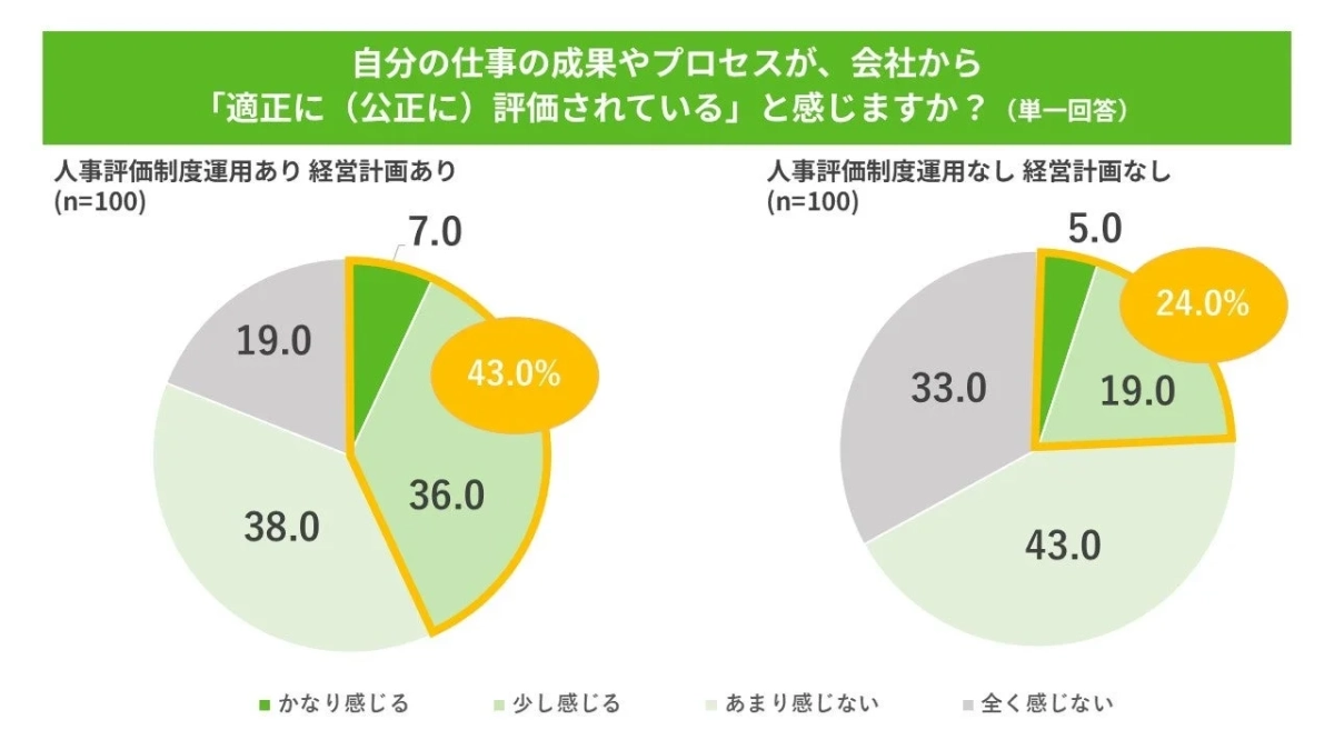 自分の仕事の成果やプロセスが、会社から「適正に（公正に）評価されている」と感じますか？（単一回答）人事評価制度運用あり 経営計画あり (n=100)