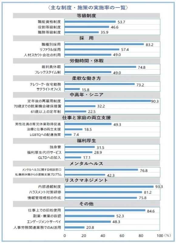 主な制度・施策の実施率の一覧